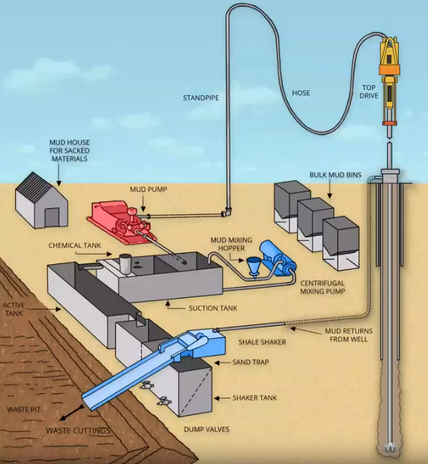 Mud Circulation System introduce